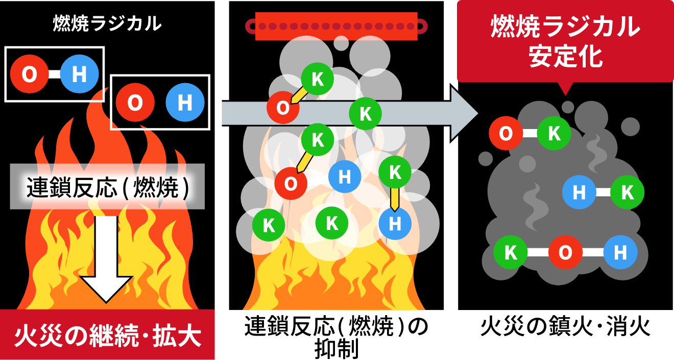 最新のエアロゾル消火剤